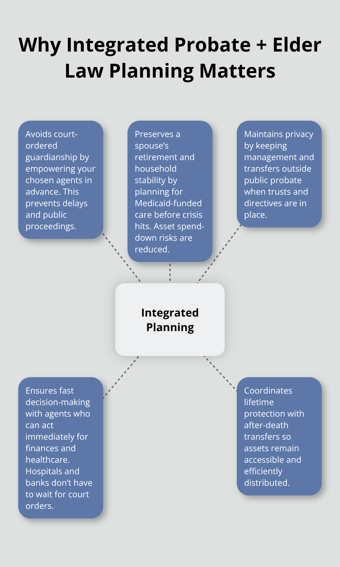 Hub-and-spoke diagram showing how integrated probate and elder law planning protects families in the U.S. - probate attorney elder law