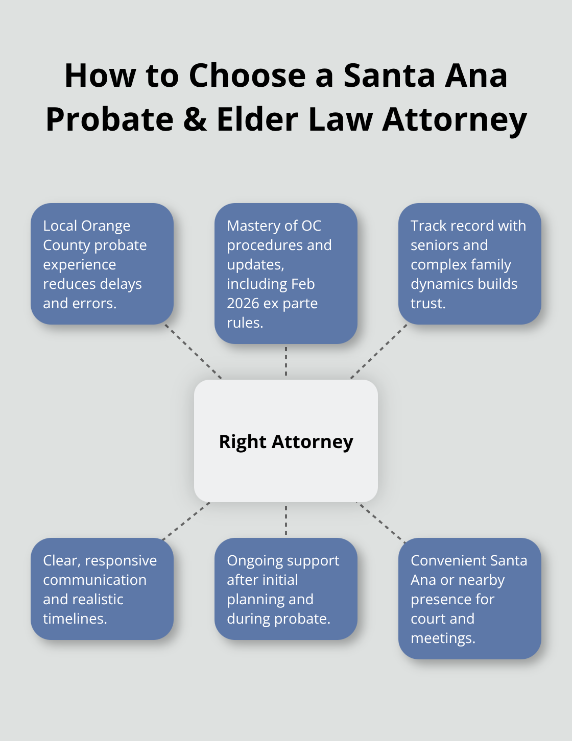 Hub-and-spoke diagram showing key factors in selecting a local Santa Ana probate and elder law attorney.