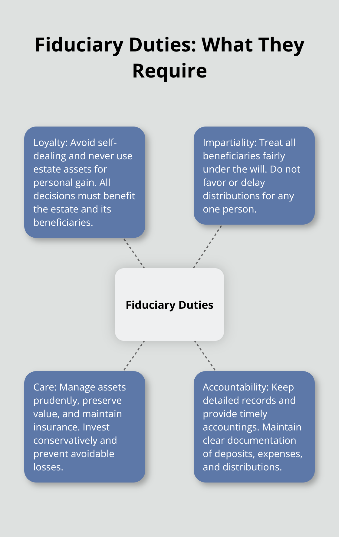 Overview of an executor’s four fiduciary duties in California: loyalty, impartiality, care, and accountability. - probate attorney for executors