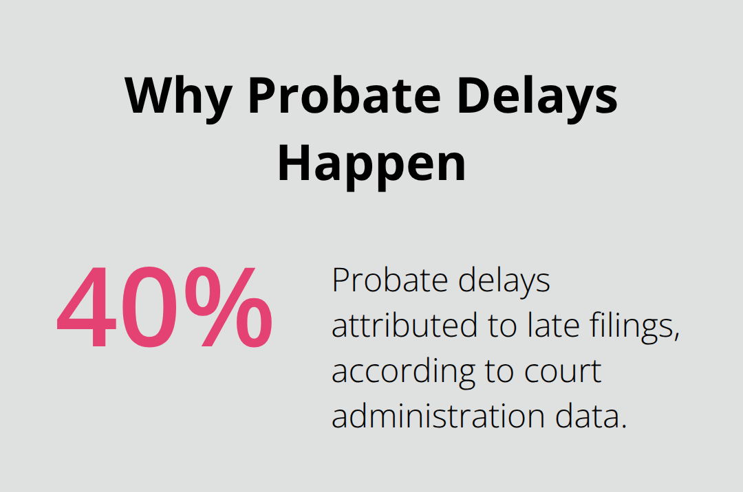 Share of probate delays caused by late filings in California courts. - probate attorney for executors