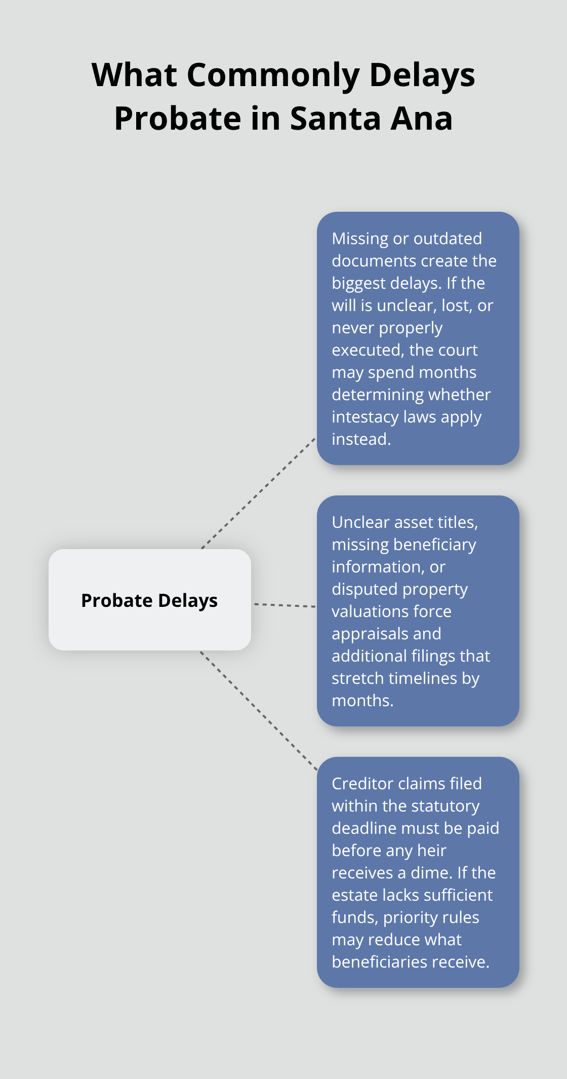 Hub-and-spoke chart of leading probate delay causes in Santa Ana