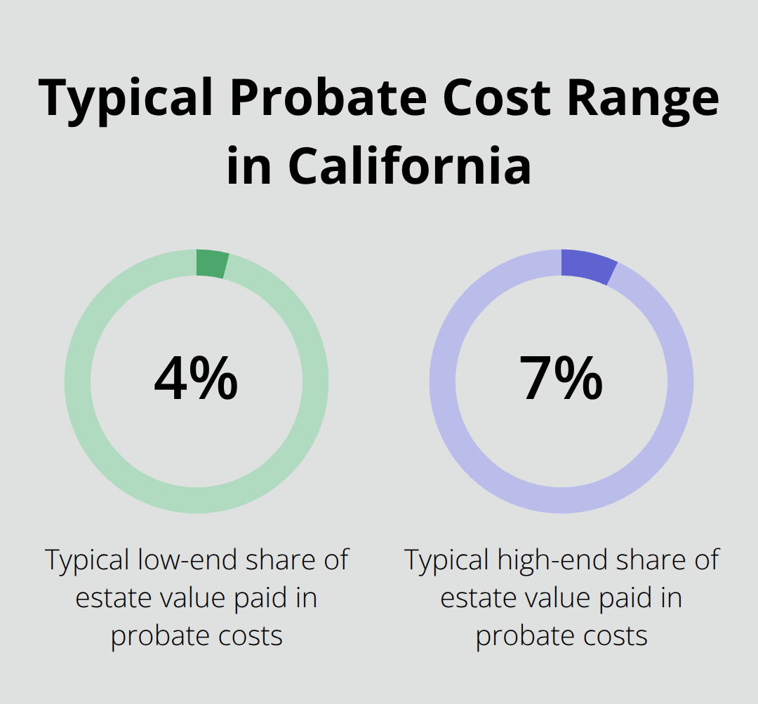 Percentage endpoints showing typical low and high probate cost shares of estate value in California - probate attorney for heirs