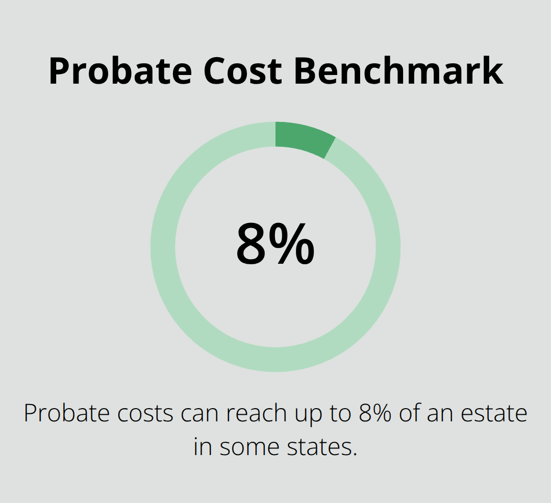 Infographic showing that probate costs can reach up to 8% of an estate in some states. - probate attorney free consultation