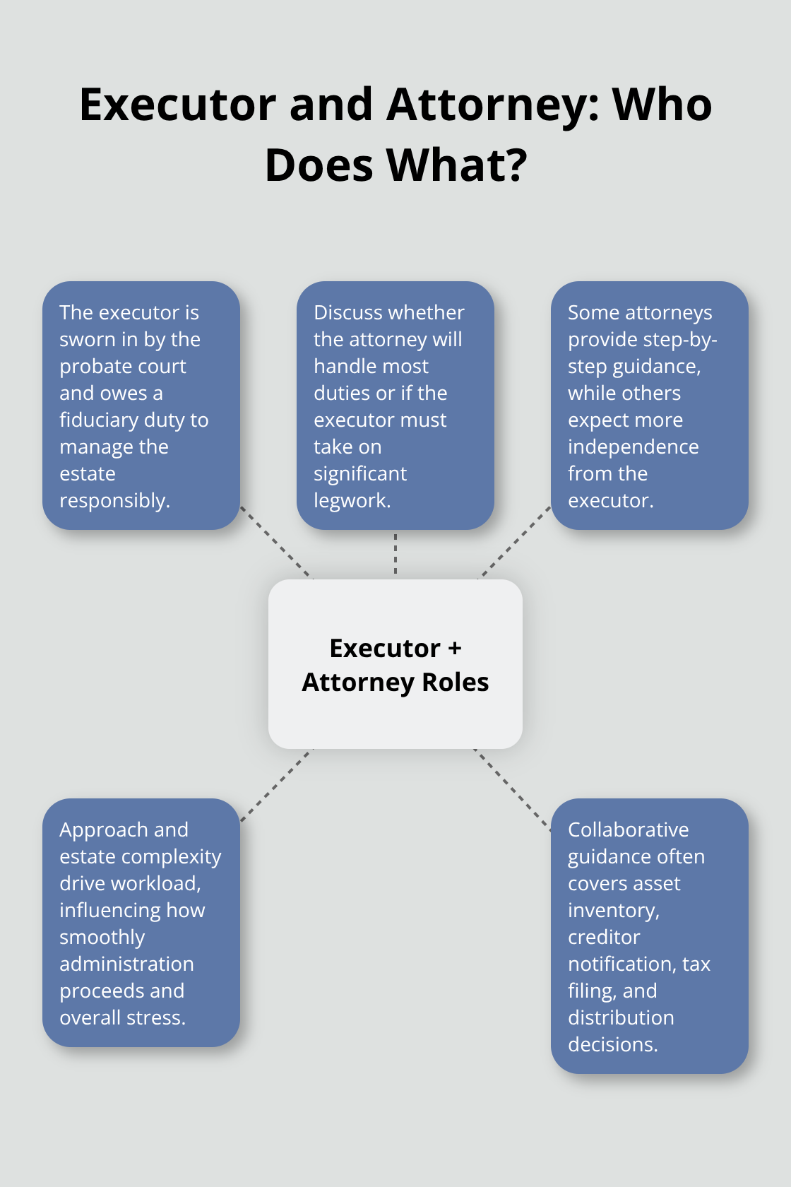 Hub-and-spoke visual showing executor duties and how the attorney’s approach affects workload.
