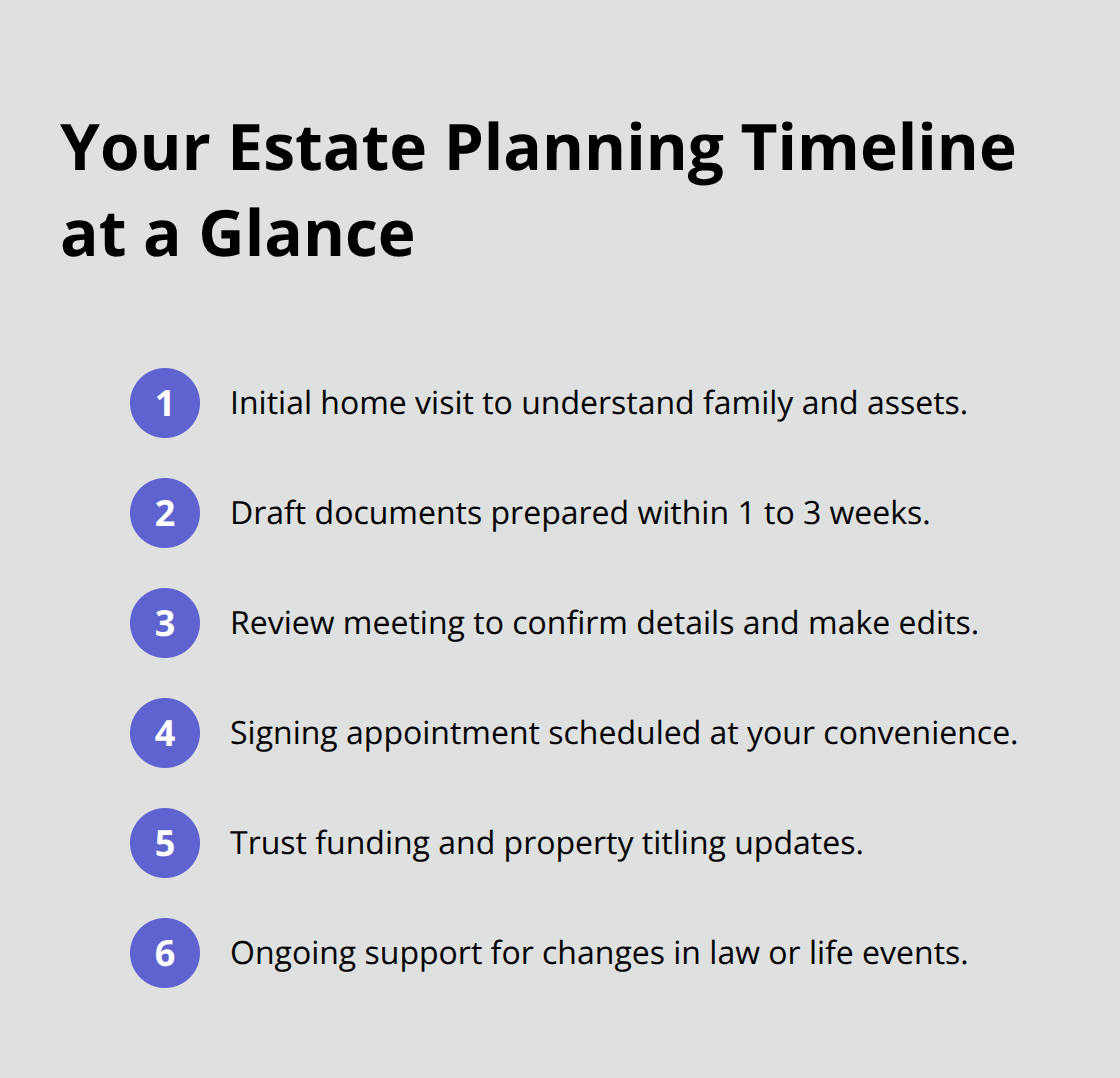 Compact ordered list showing the typical timeline for preparing and finalizing an estate plan after an in-home consultation - probate attorney home visits
