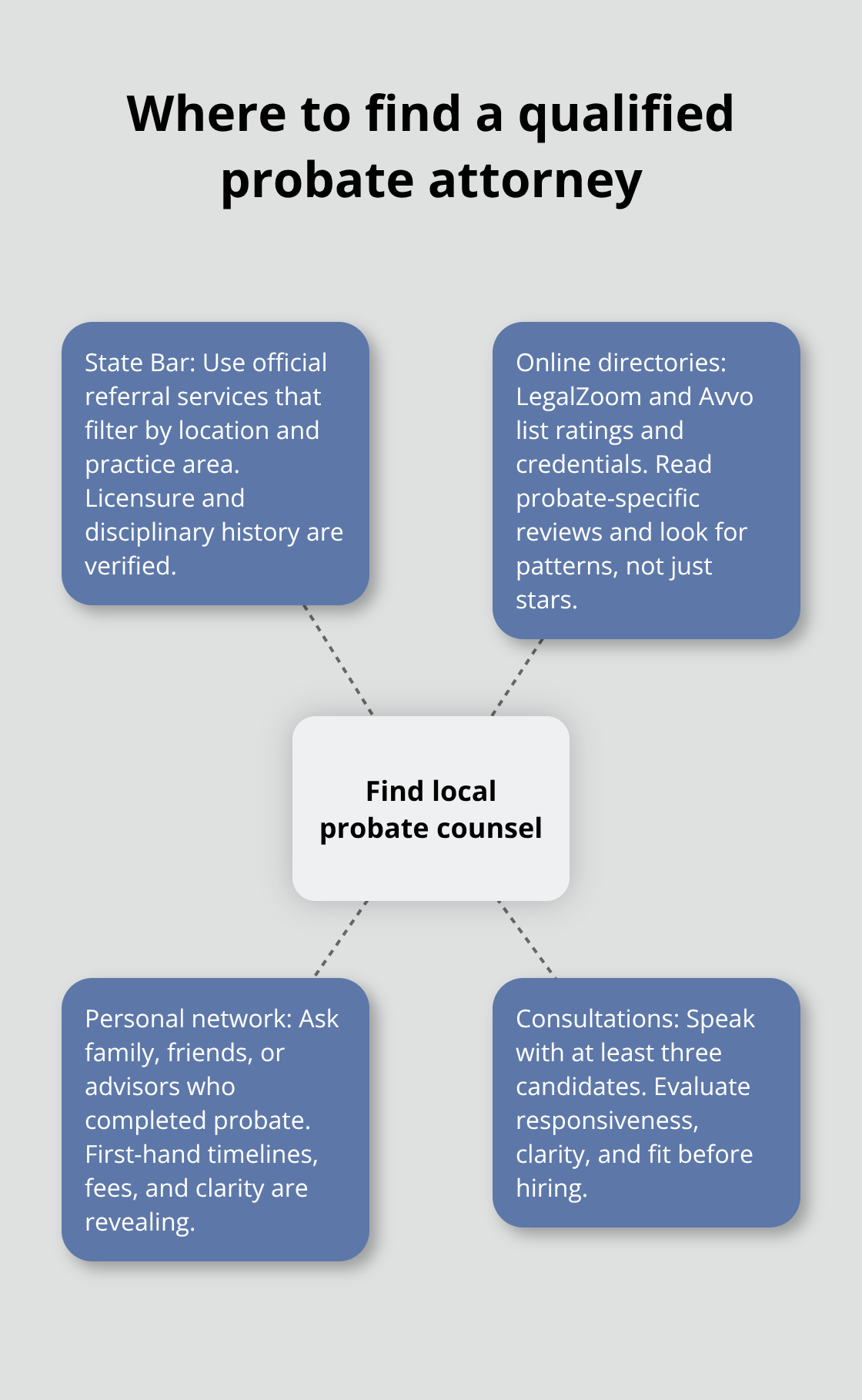 Four reliable sources for locating local probate counsel - probate attorney near me