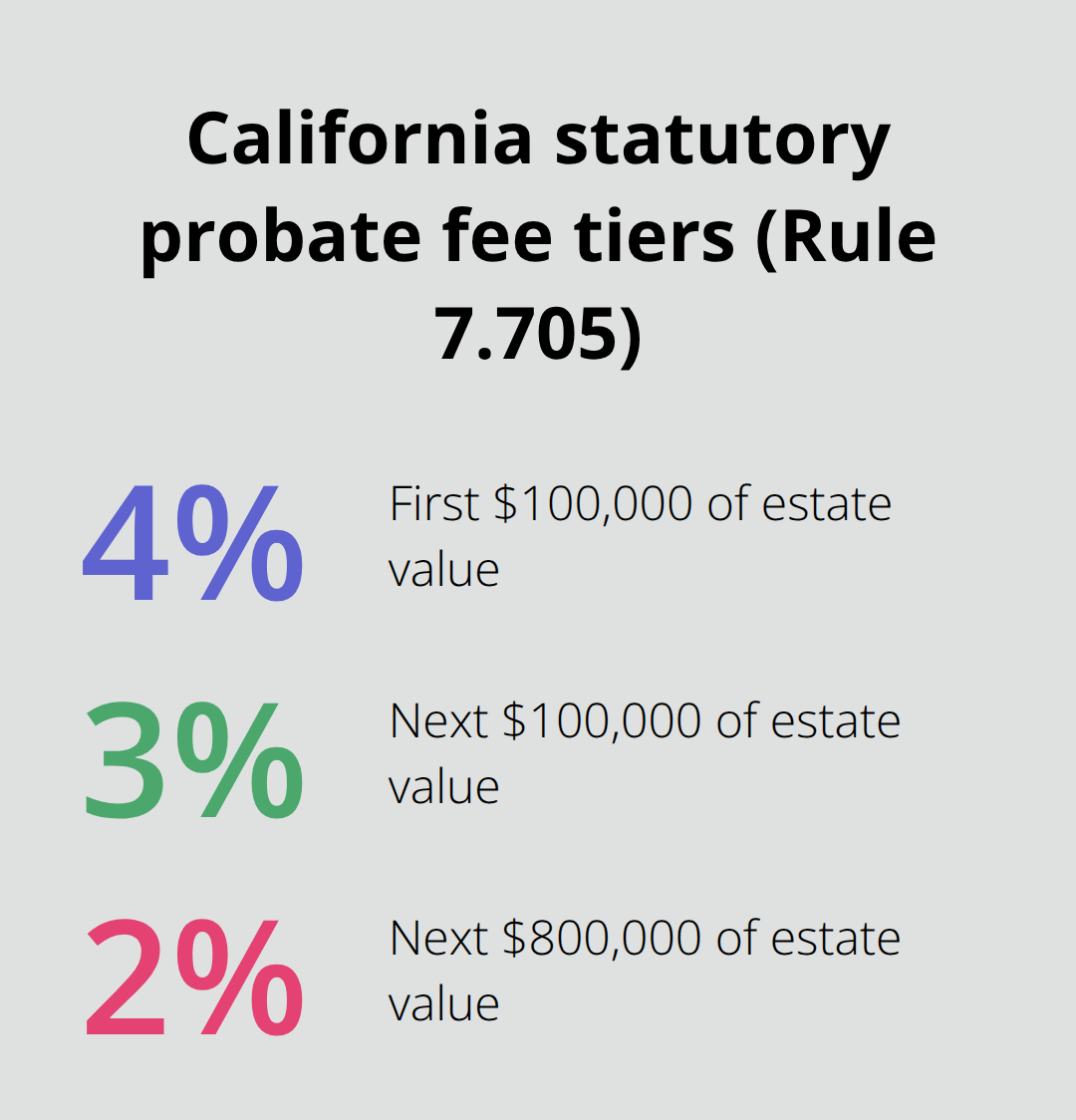 Percentage tiers applied to estate value in California probate