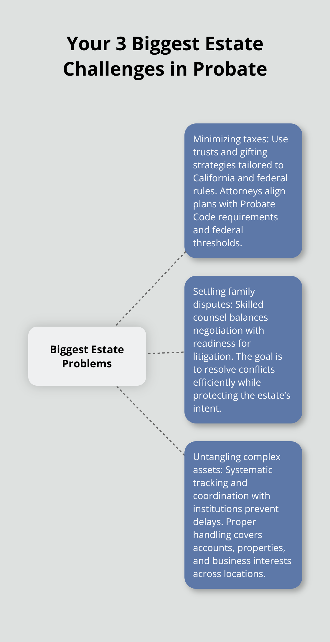 Hub-and-spoke diagram showing the three recurring probate challenges in Southern California. - probate attorney reviews