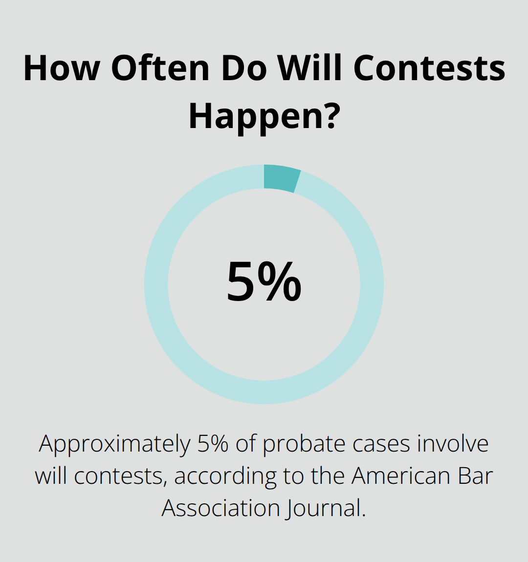 Chart showing the share of probate cases that involve will contests. - probate attorney reviews