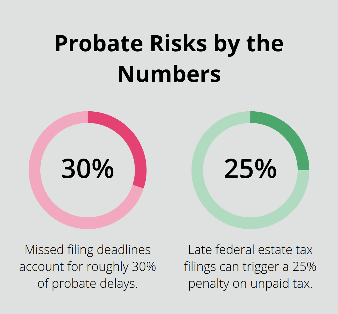 Chart showing percentages for missed-deadline delays and IRS late-filing penalties in probate contexts. - probate attorney services