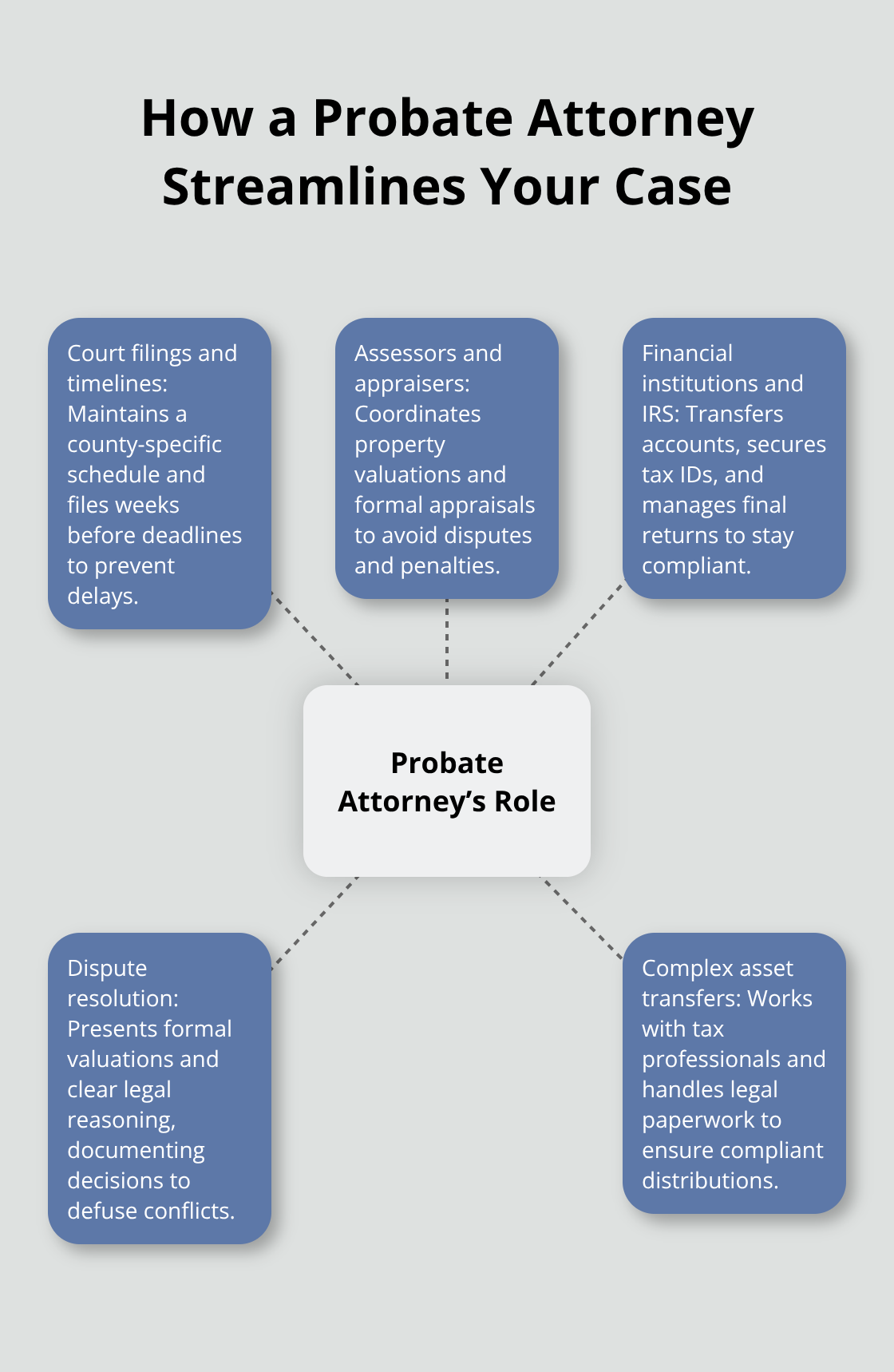 Hub-and-spoke diagram showing key roles a probate attorney handles to keep cases on track.