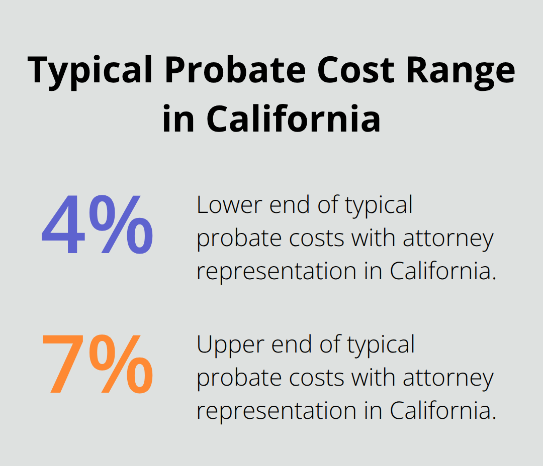 Chart showing the 4%–7% typical probate attorney cost range in California - probate attorney services SoCal