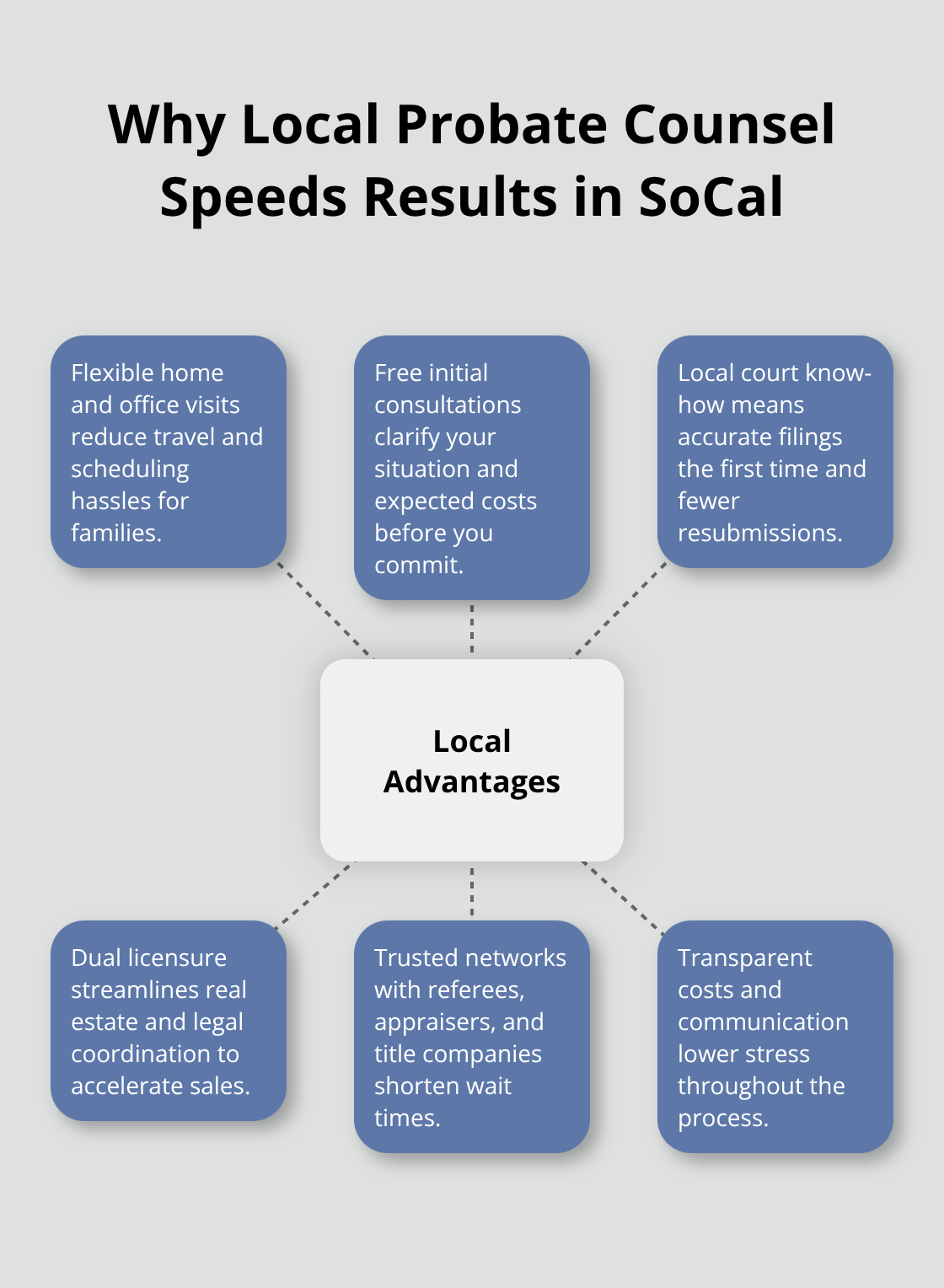 Hub-and-spoke diagram showing benefits of hiring a local Southern California probate attorney