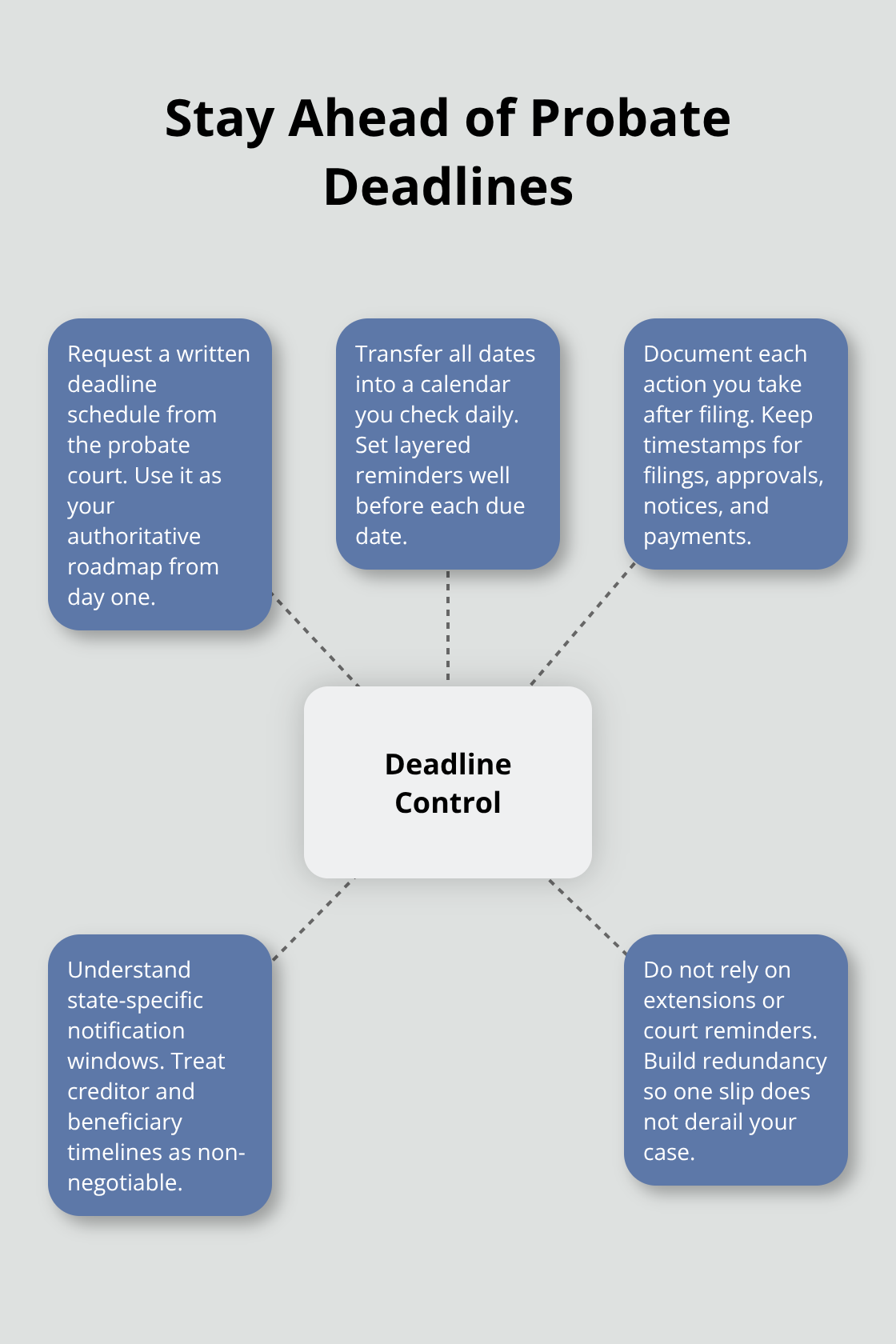 Central deadline control with actionable steps to prevent missed probate dates - probate court filing tips