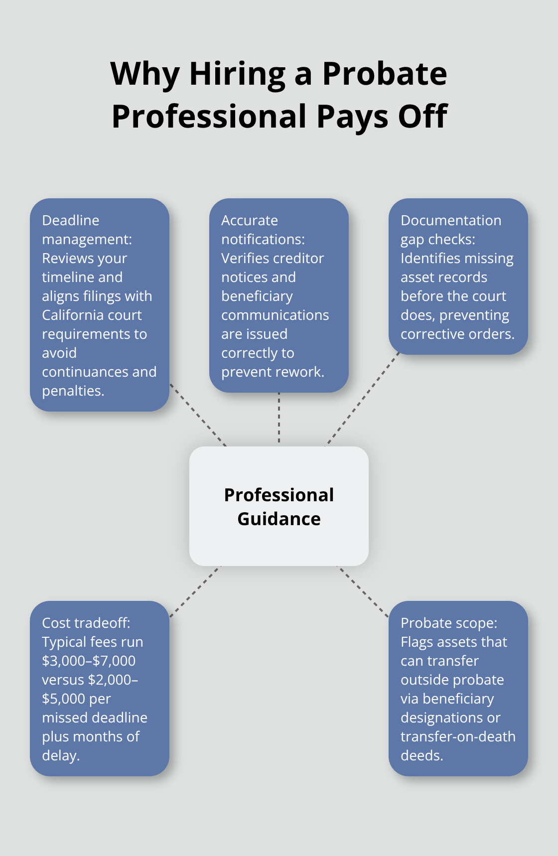 How probate attorneys reduce delays, fees, and risks - probate court tips