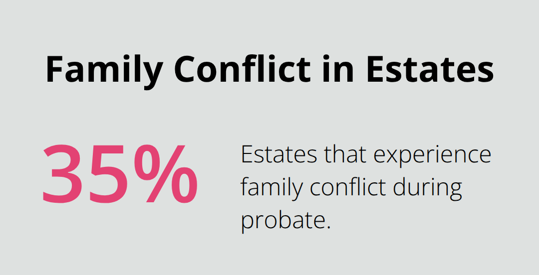Percentage of estates that encounter family conflict during probate