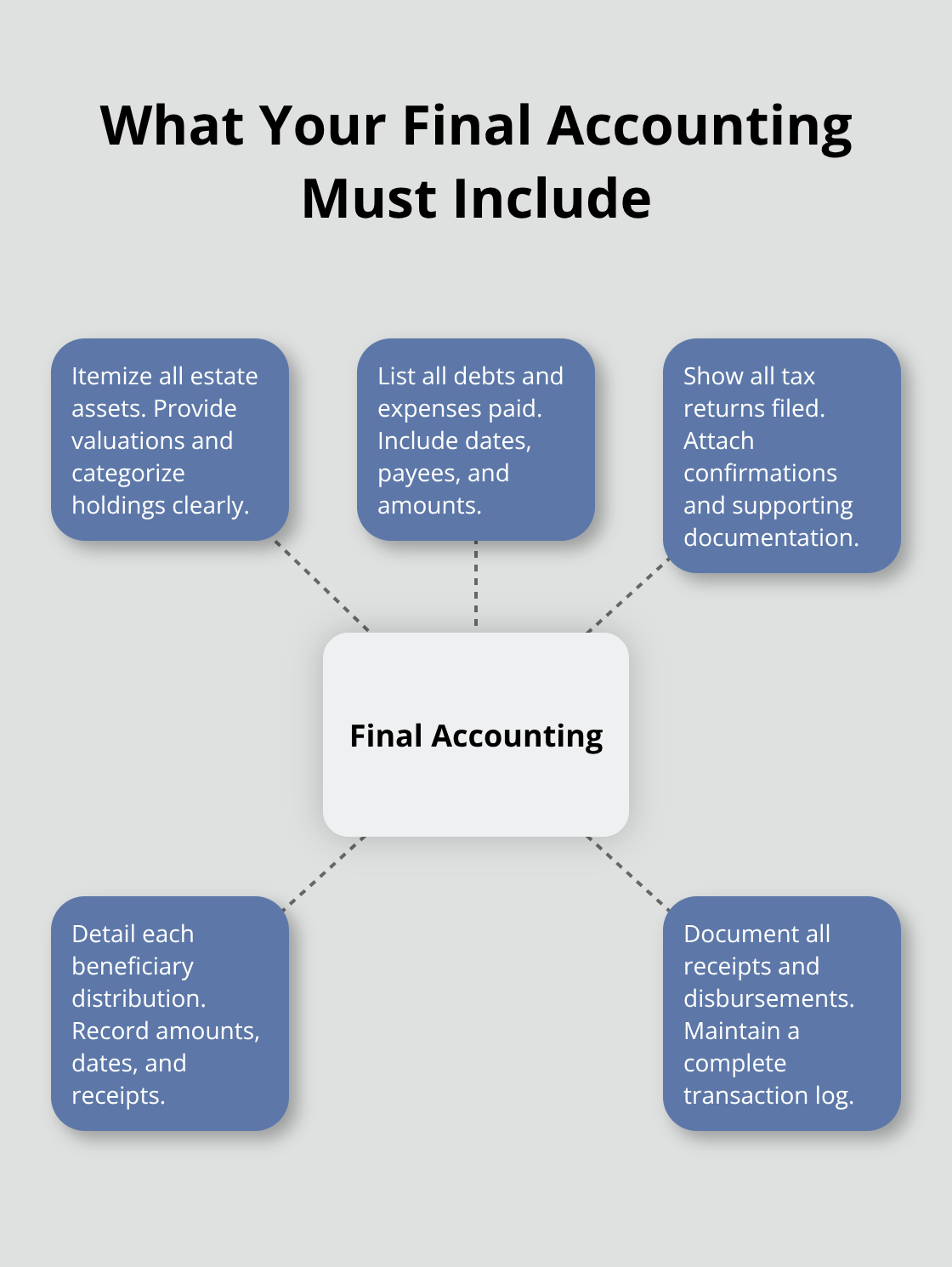Hub-and-spoke diagram showing the required components of an executor’s final accounting - probate executor checklist