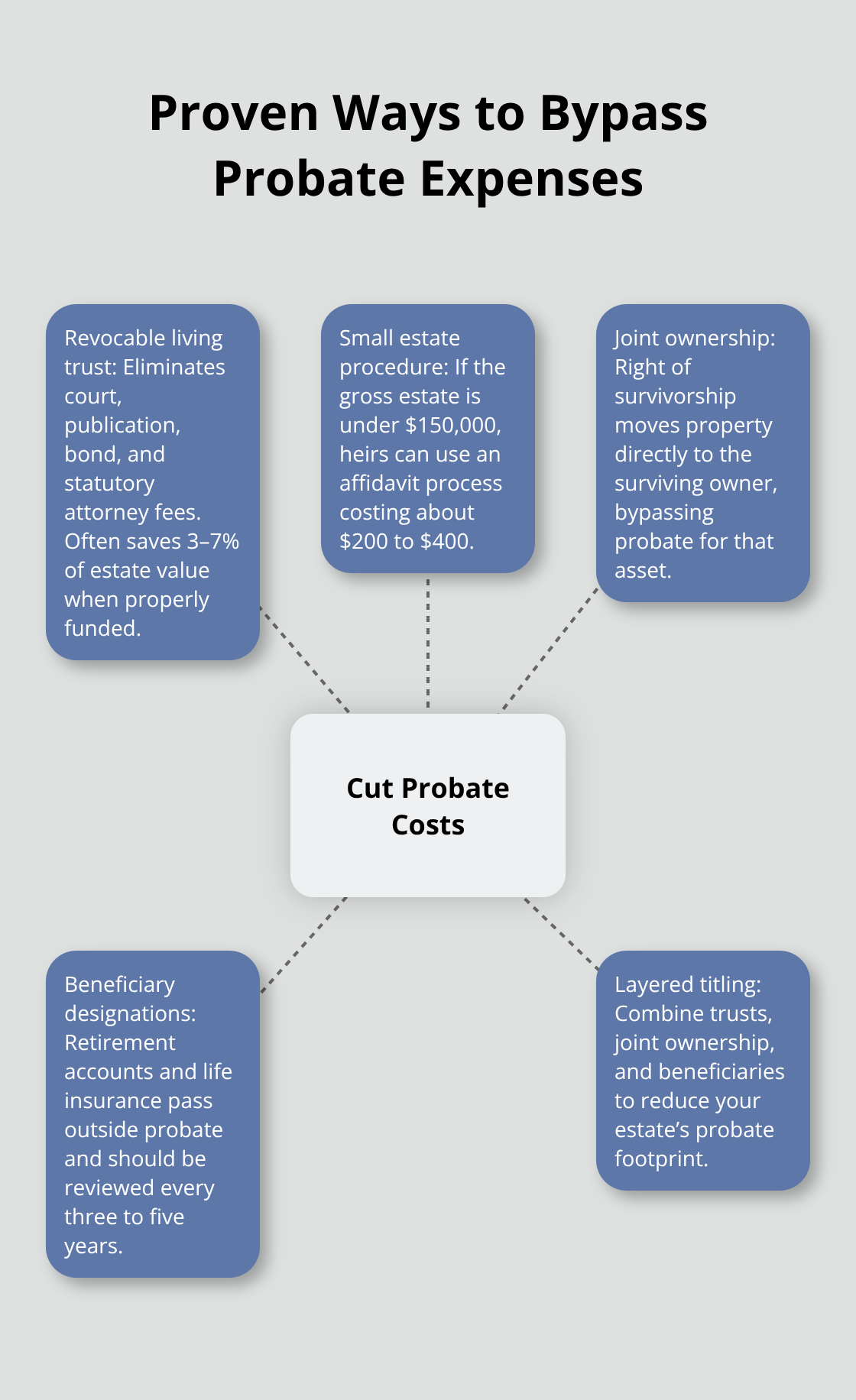 Central strategies that eliminate or reduce California probate costs