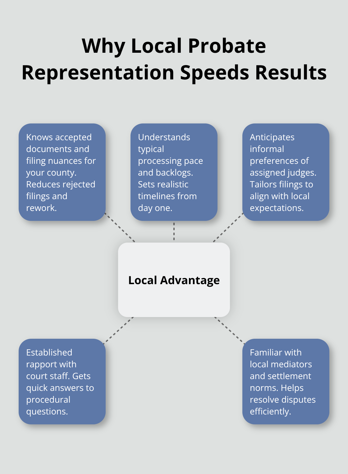 Infographic showing how local expertise accelerates probate in your county - probate lawyer near me