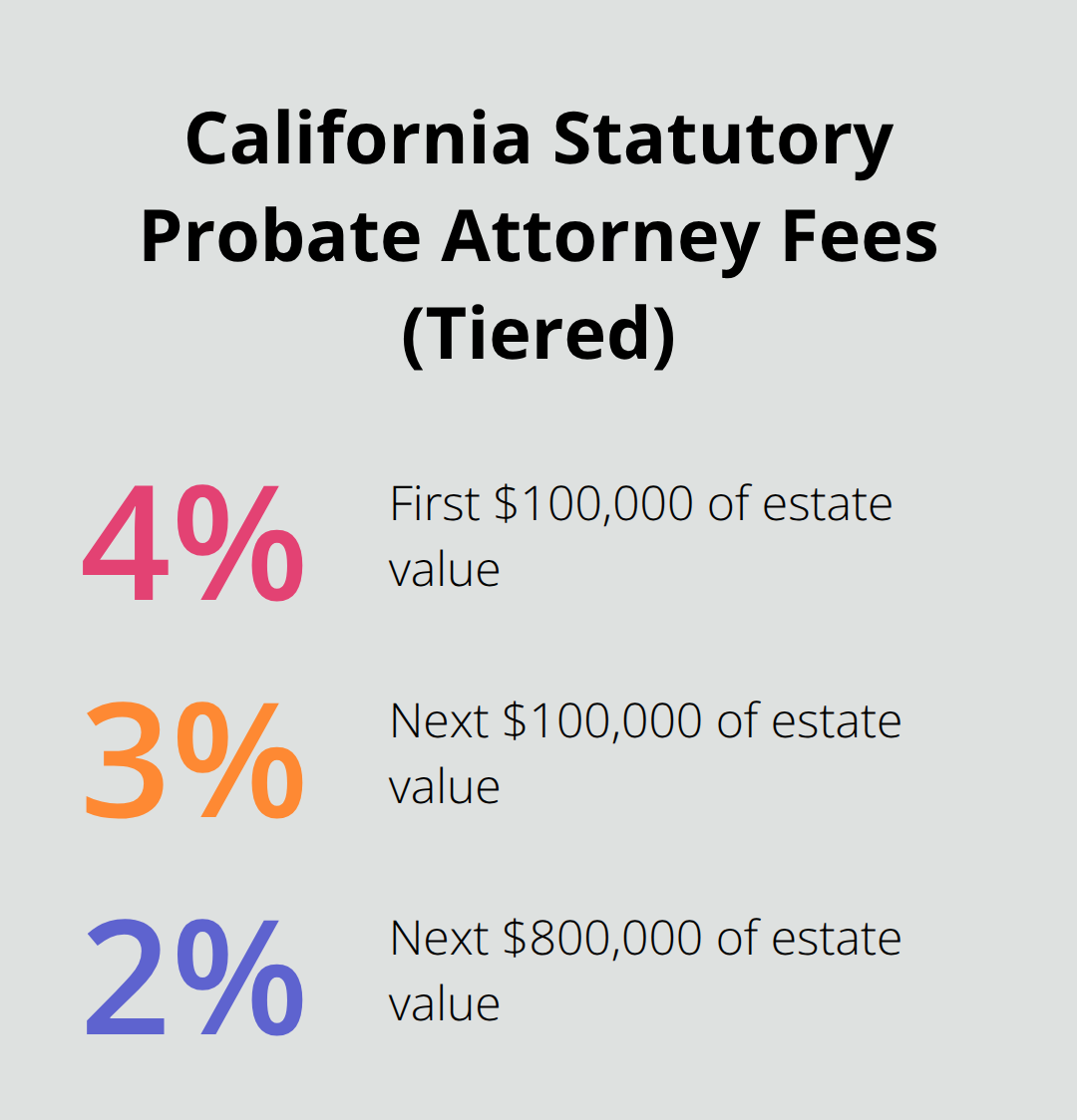 Chart displaying the 4%, 3%, and 2% statutory fee tiers for California probate attorneys - probate lawyer near me