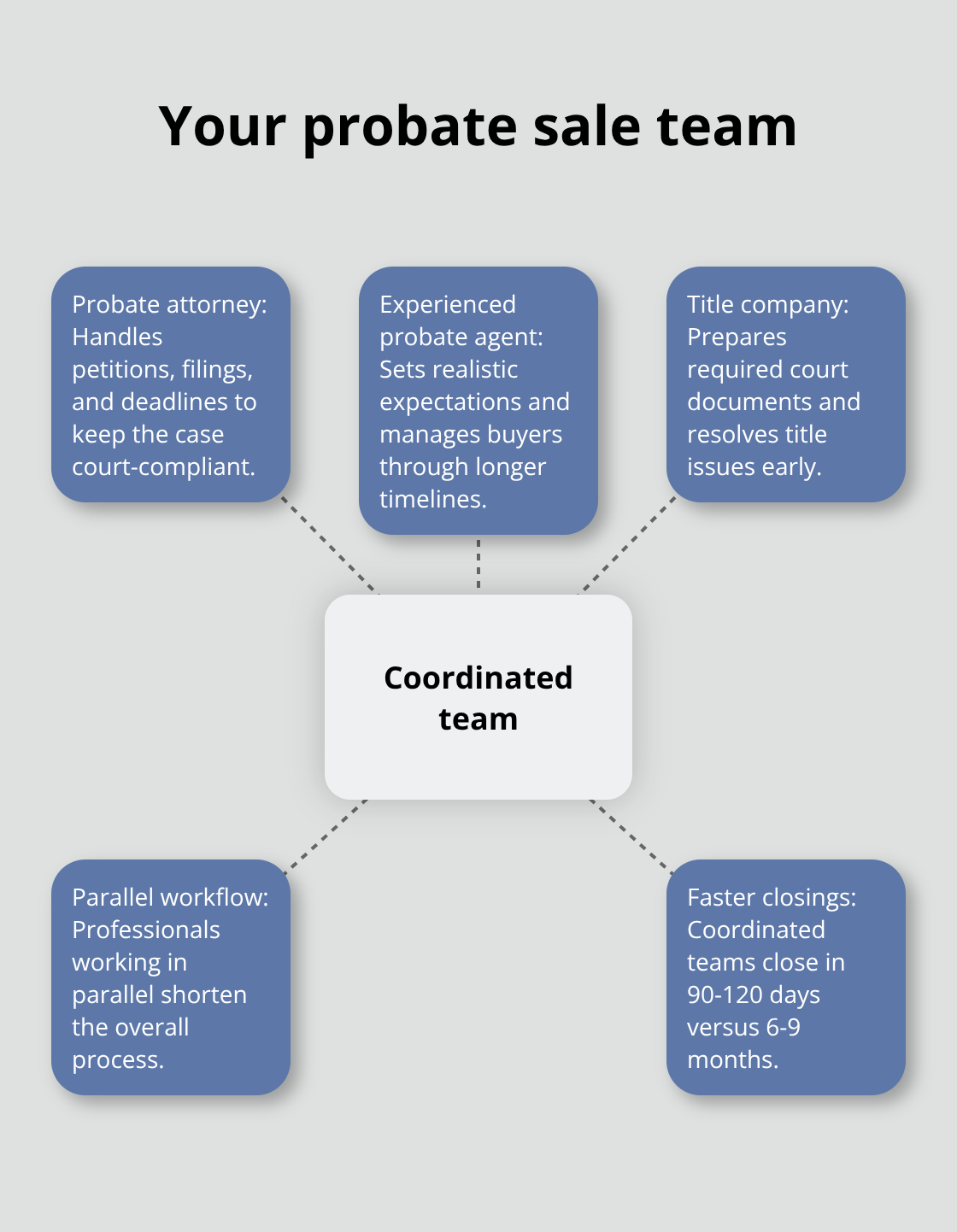 Key roles that accelerate U.S. probate closings - probate real estate closing