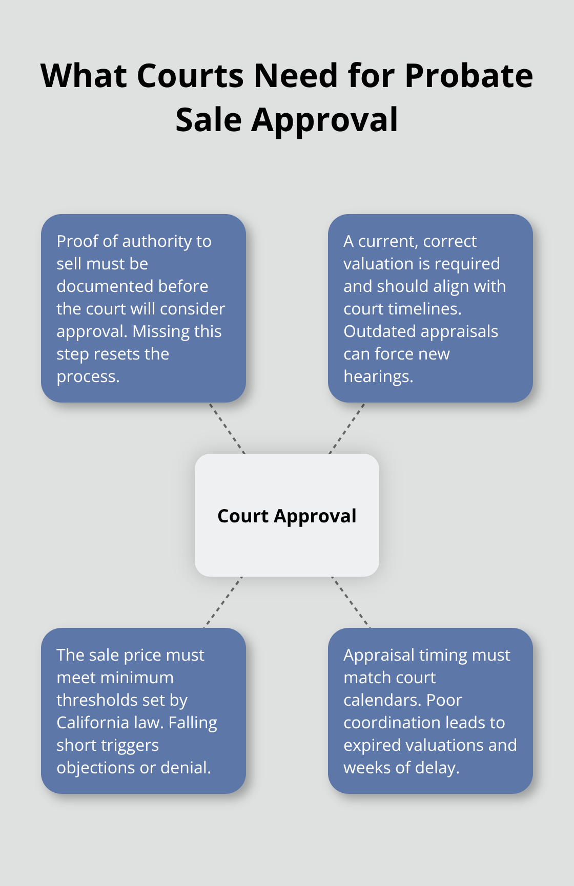 Key court requirements and timing checkpoints in U.S. probate real estate