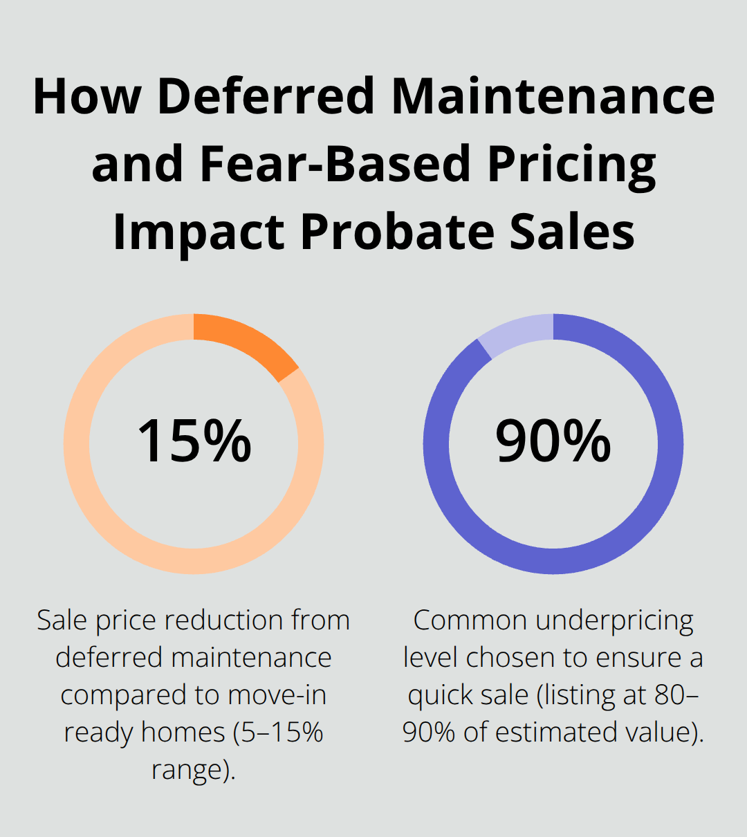 Two key percentages that commonly reduce probate property sale outcomes. - probate real estate sales