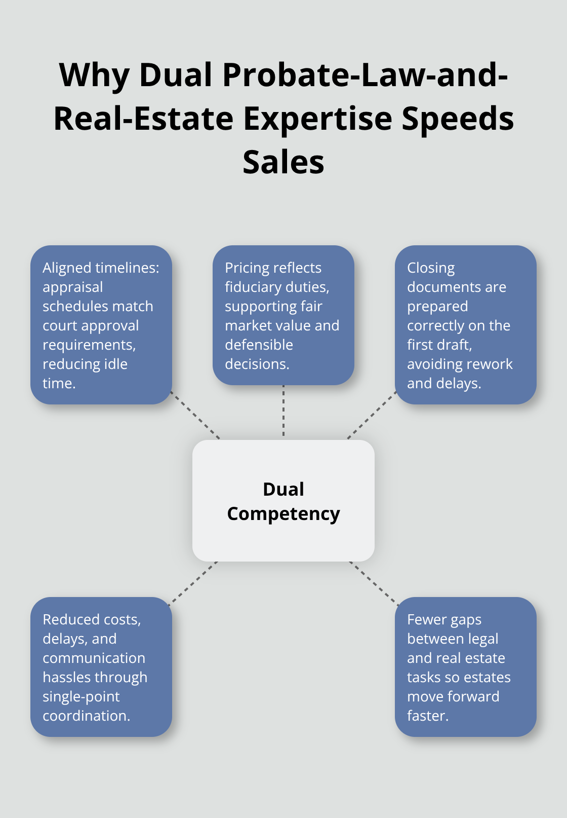 Central hub showing dual-competency benefits with spokes describing faster, smoother probate sales. - probate real estate sales