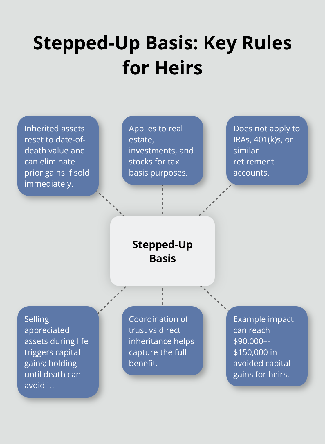 Central concept of stepped-up basis with rules on what assets qualify, exceptions, and planning implications.