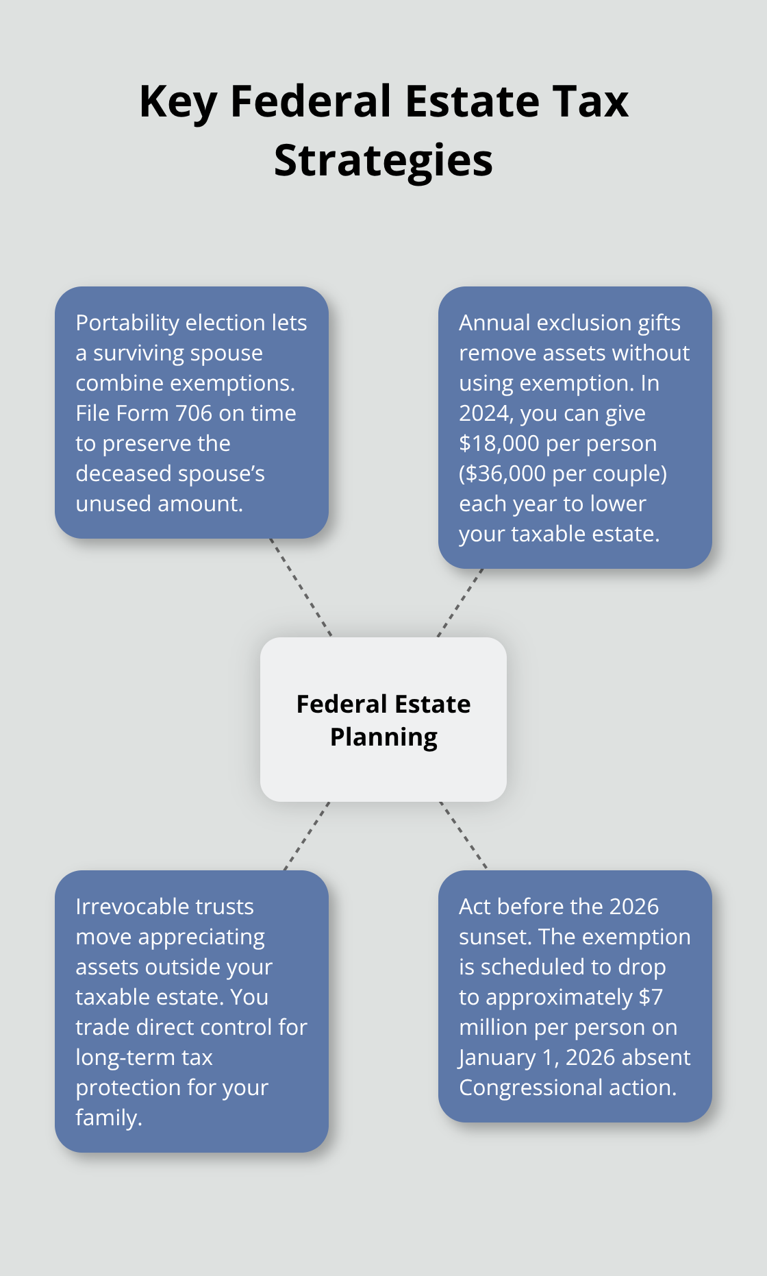 Infographic showing core federal estate planning levers and how they reduce taxes.
