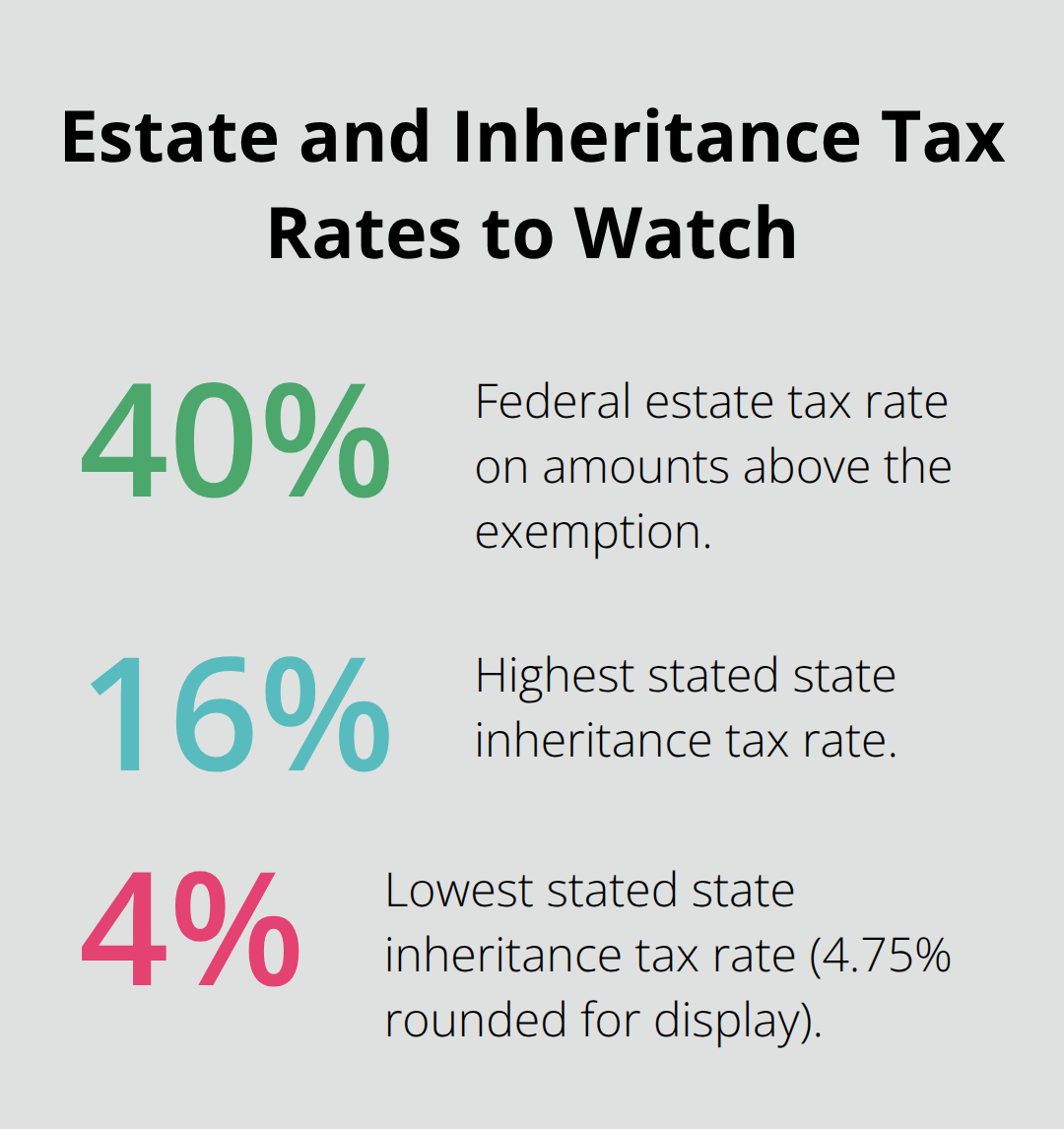 Chart comparing federal and state estate and inheritance tax percentages mentioned in the article. - probate tax planning considerations