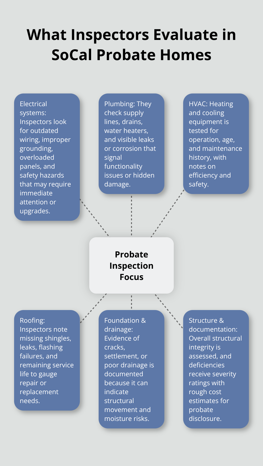Hub-and-spoke chart showing the main systems and areas inspectors check during Southern California probate home inspections. - probate visits SoCal homes