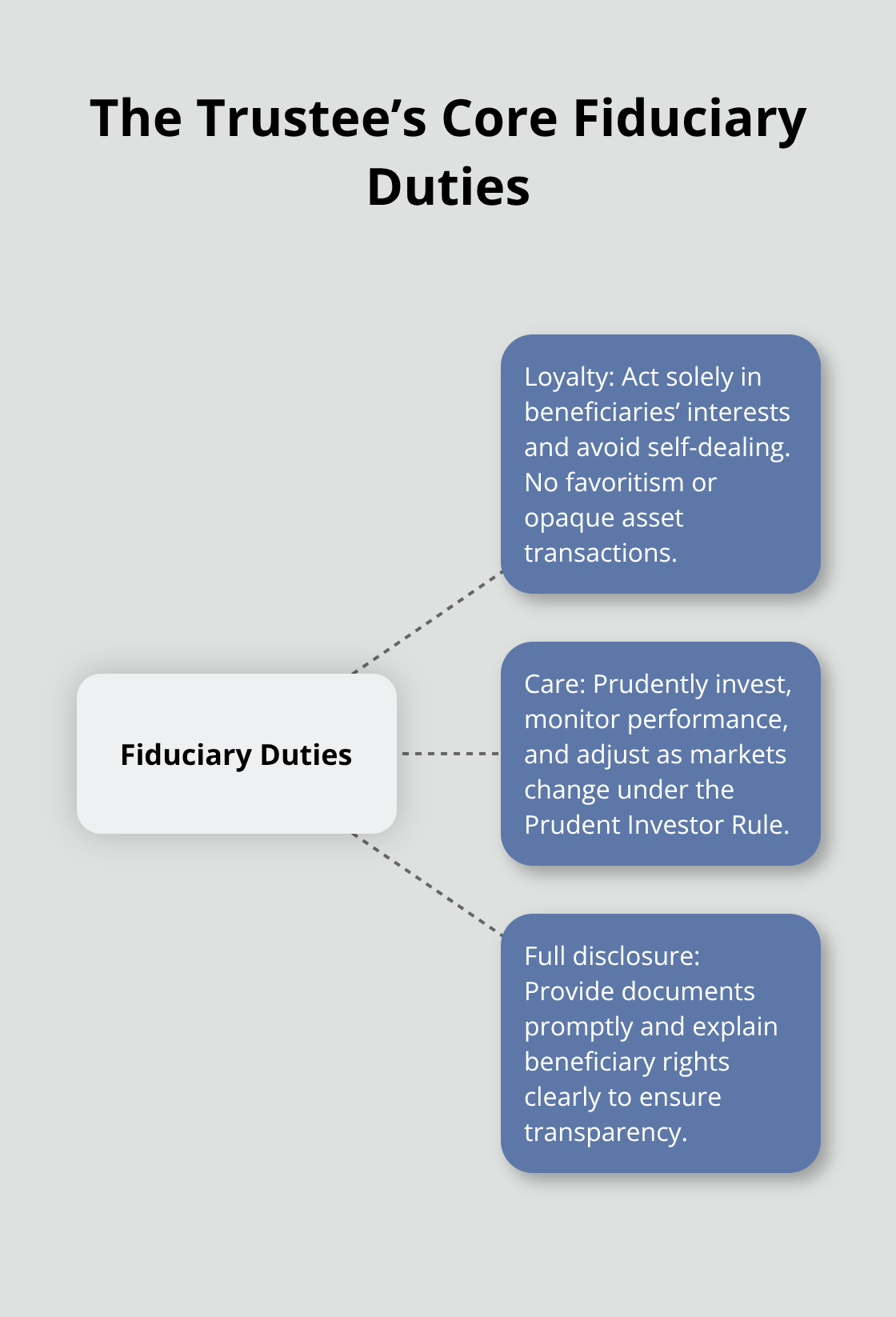 Visual overview of loyalty, care, and full disclosure in California trust administration - trust accounting basics