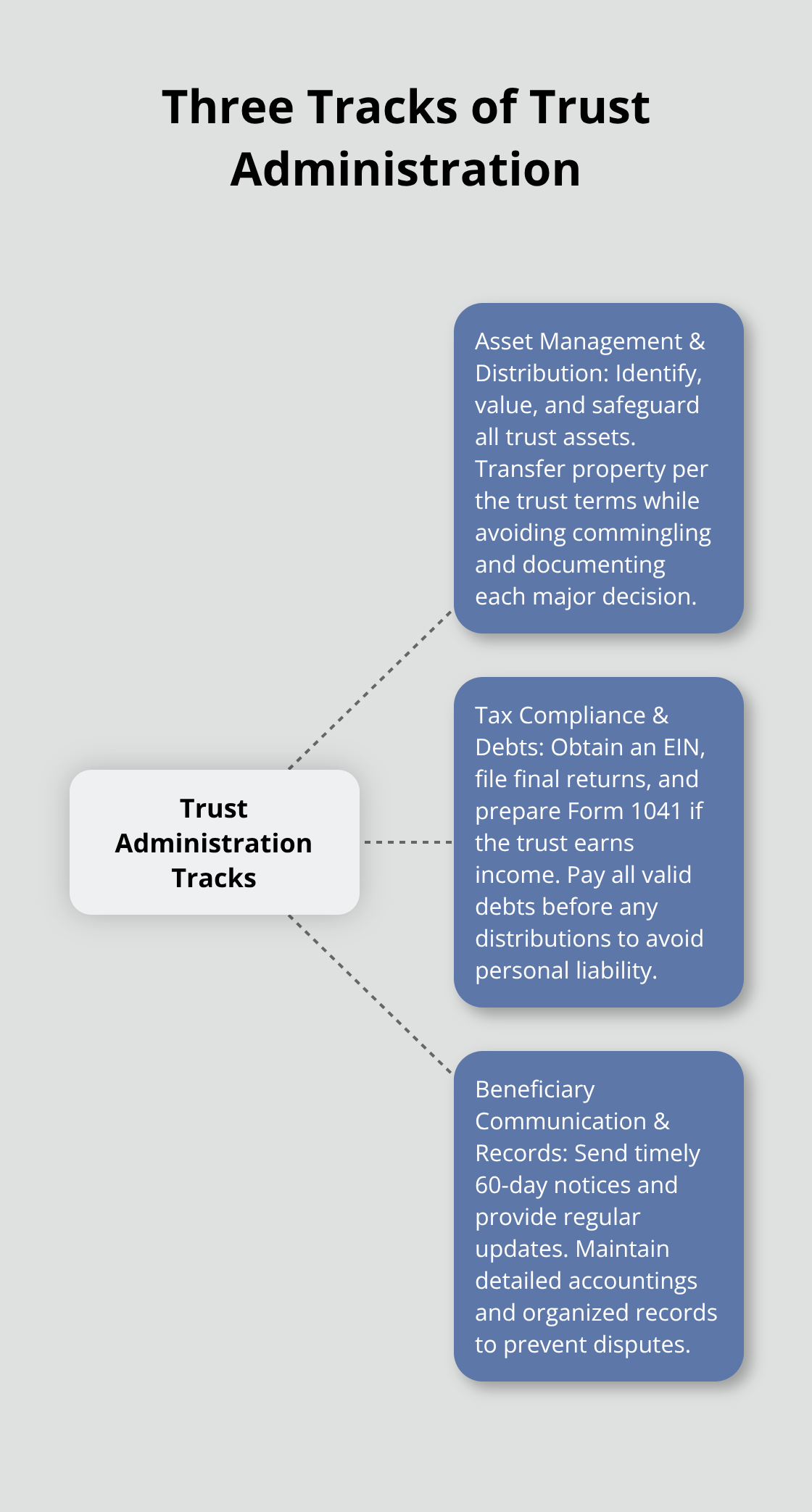 Hub-and-spoke showing the three concurrent tracks in California trust administration