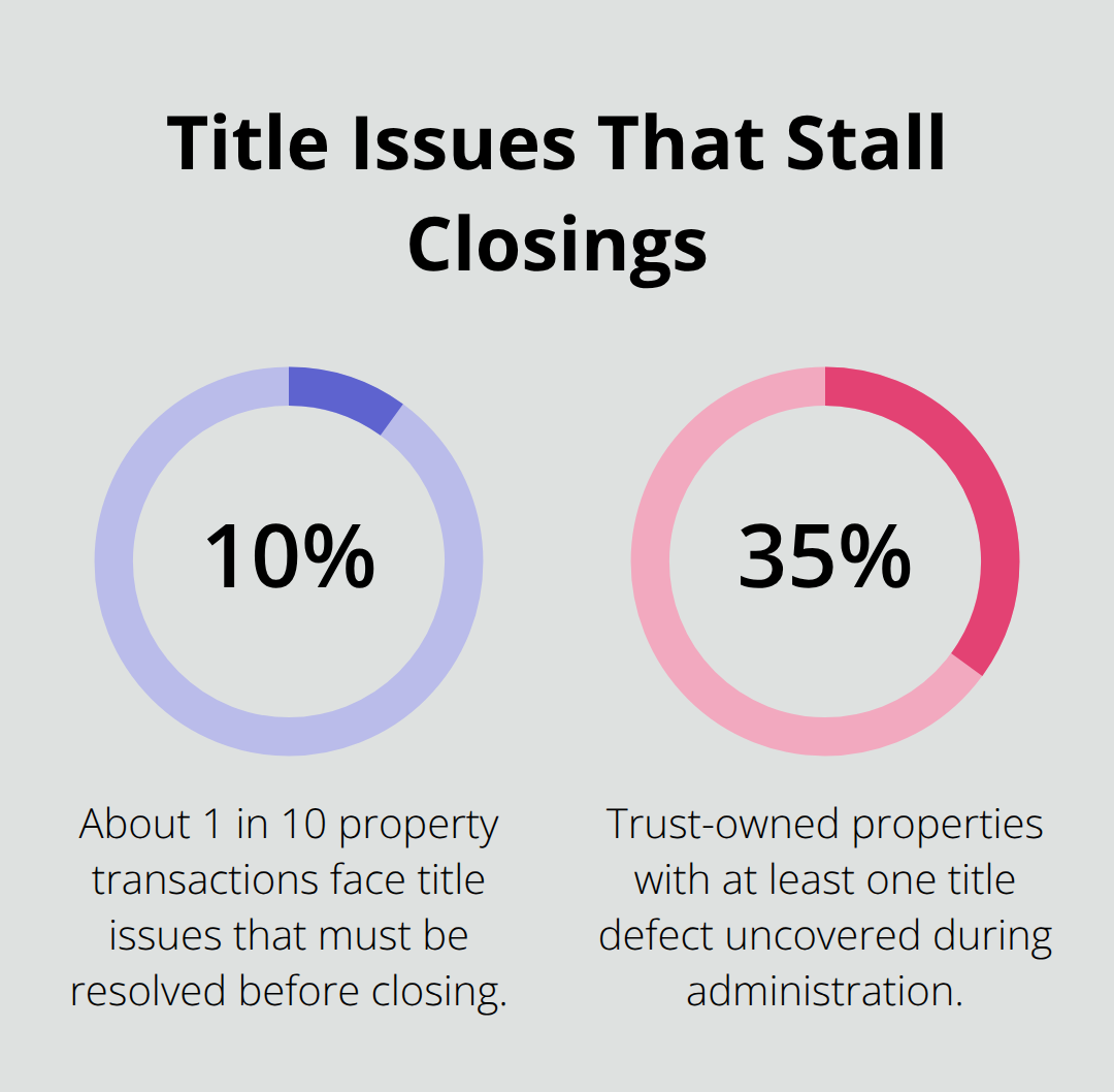 Percentages showing how often title problems disrupt real estate transactions and trust administration in the U.S. - trust administration and real estate