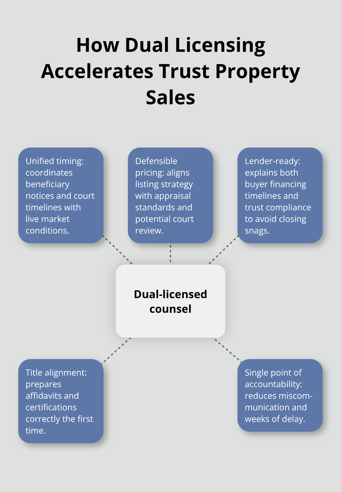 Dual-licensed advisor aligning legal requirements with market timing - trust administration and real estate