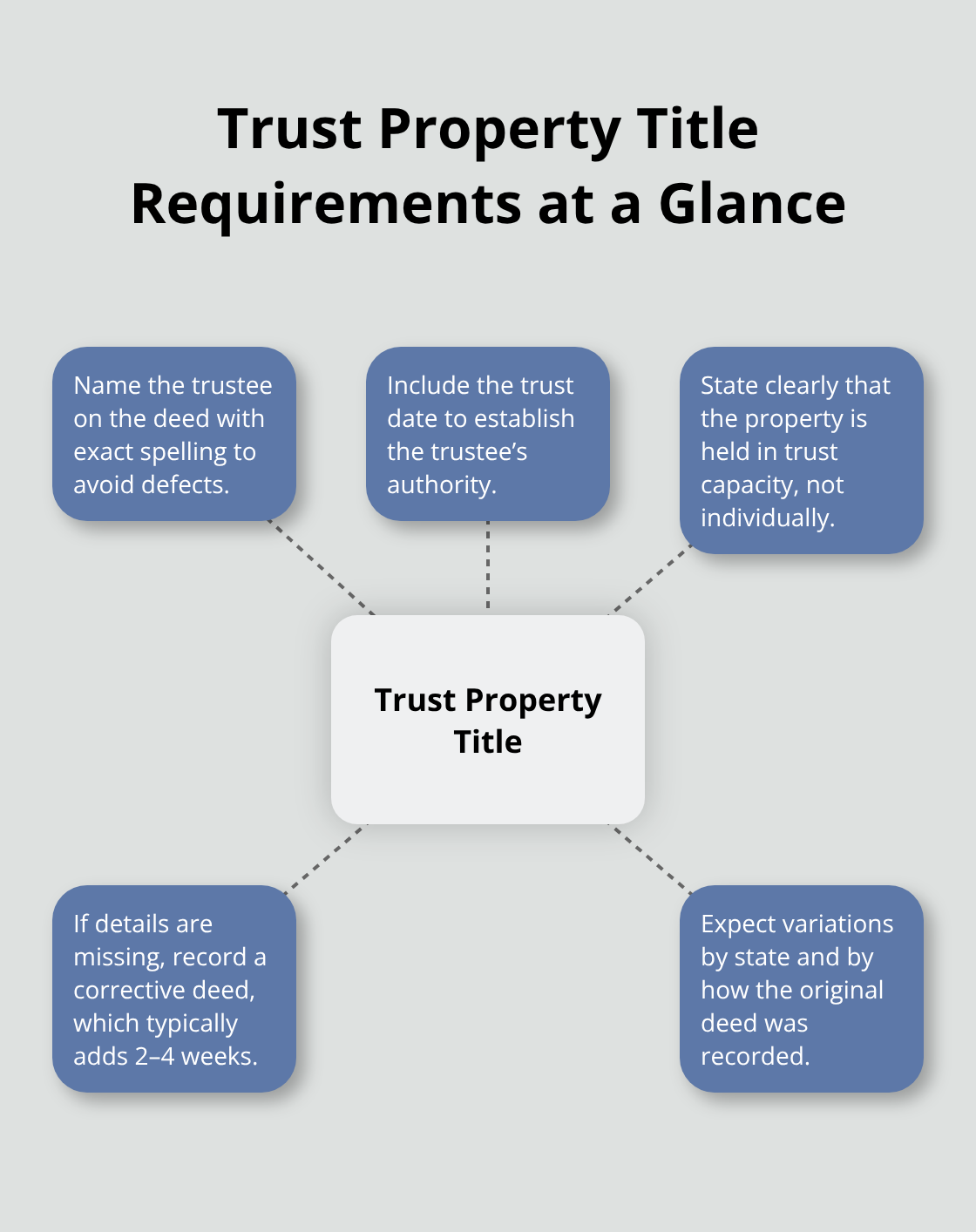 Hub-and-spoke diagram summarizing required deed elements and timing impacts for trust-held real estate in the U.S. - trust administration and real estate