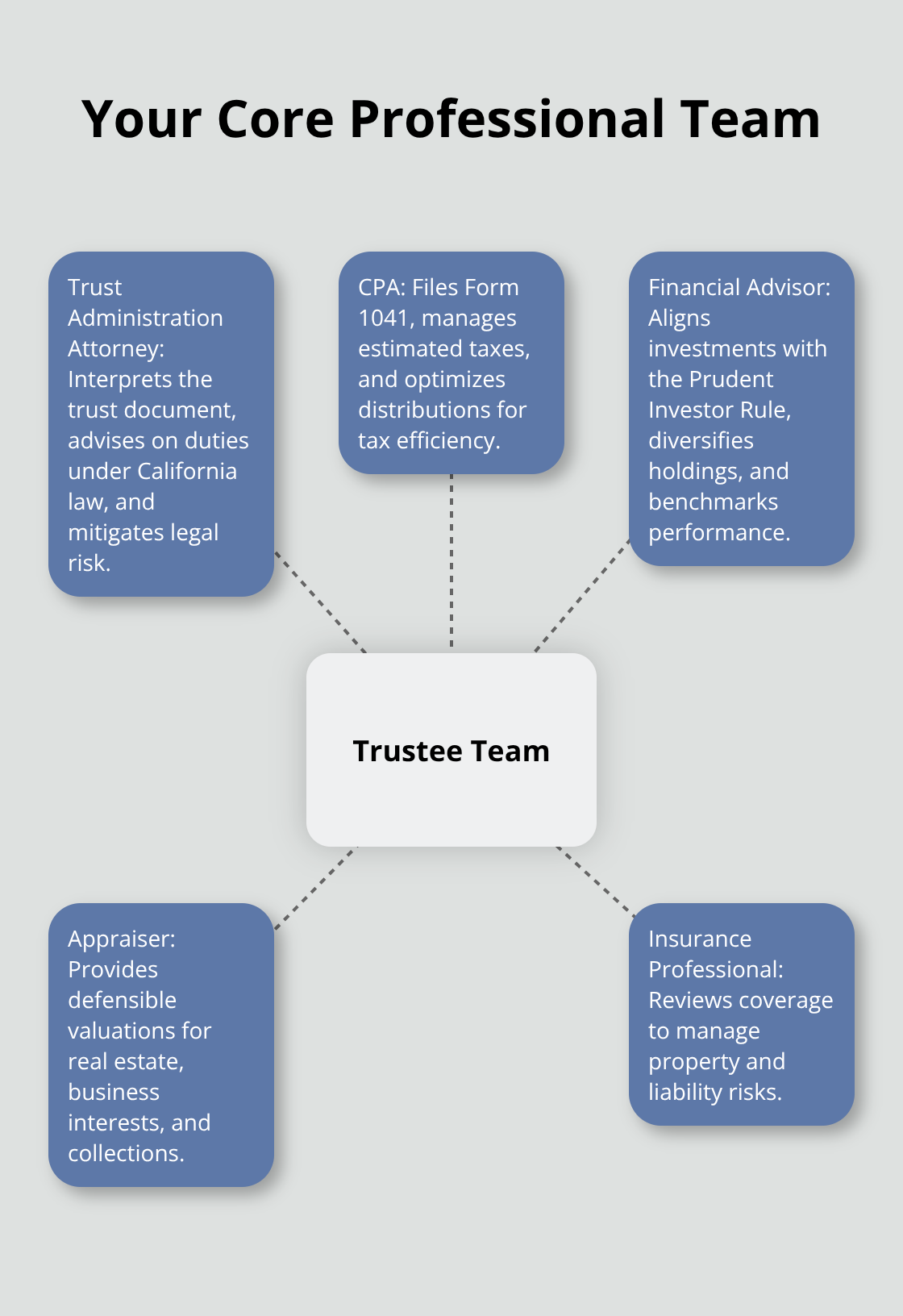 Hub-and-spoke visualization of the key professionals trustees in the United States should engage. - trust administration asset management