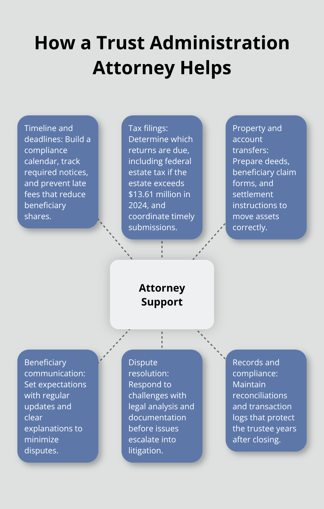 Key ways an attorney supports U.S. trust administration from deadlines to disputes - trust administration attorney guidance