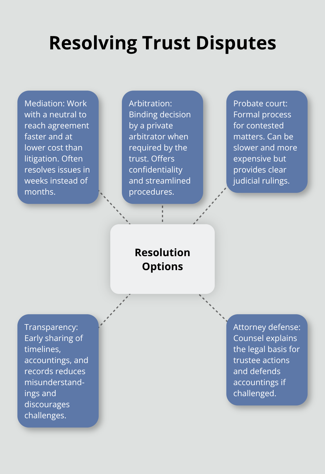 Hub-and-spoke diagram showing options and practices for resolving trust disputes. - trust administration attorney practice