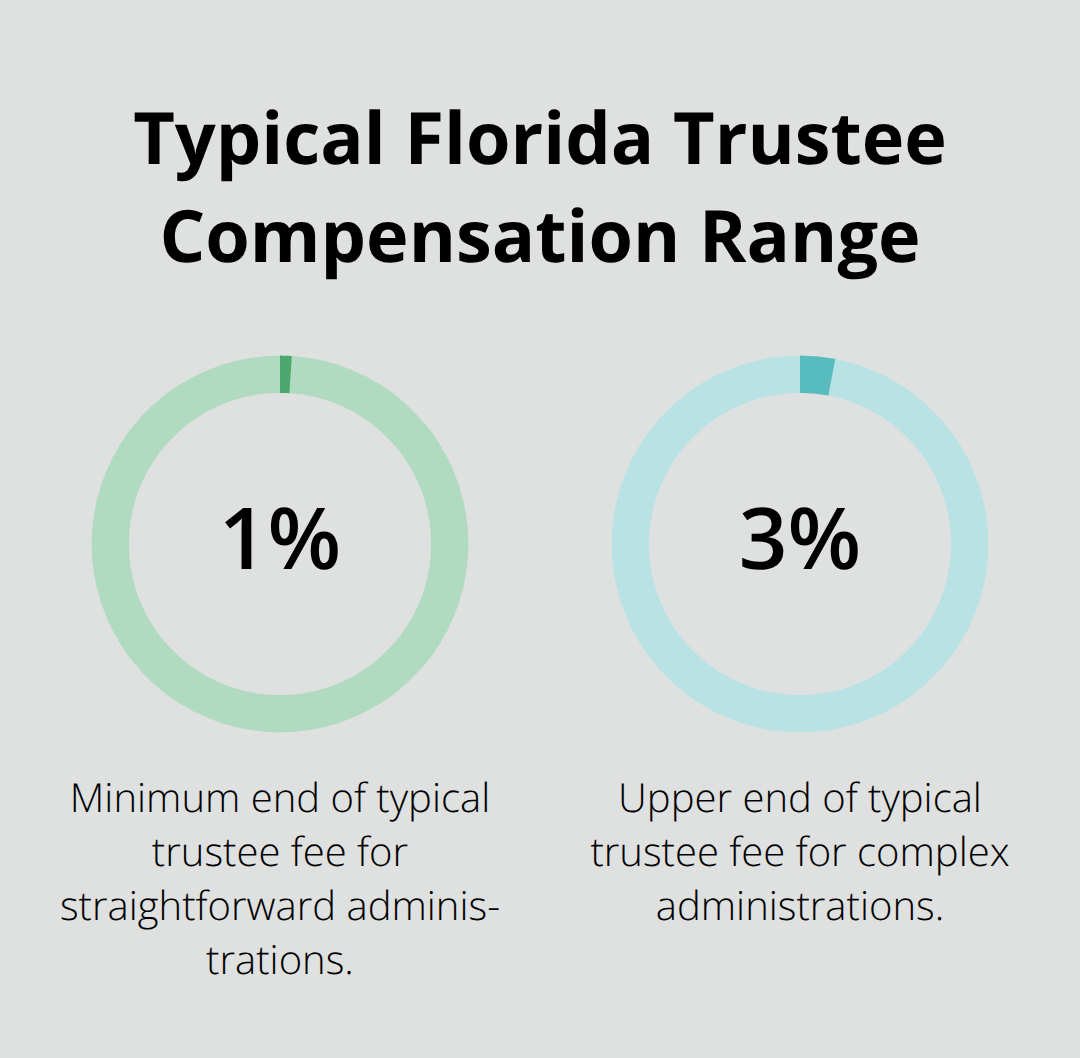 Percentage range showing typical Florida trustee compensation based on trust assets. - trust administration attorney services