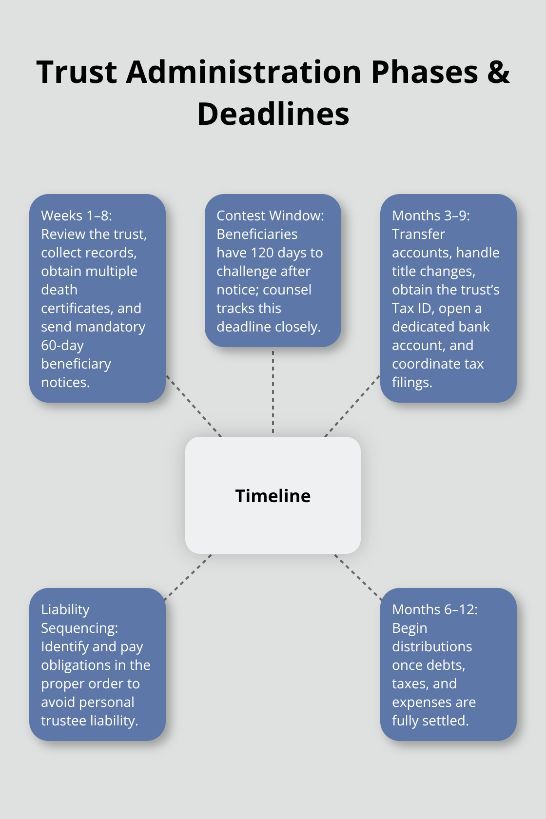 Hub-and-spoke diagram of key trust administration phases and deadlines in the United States