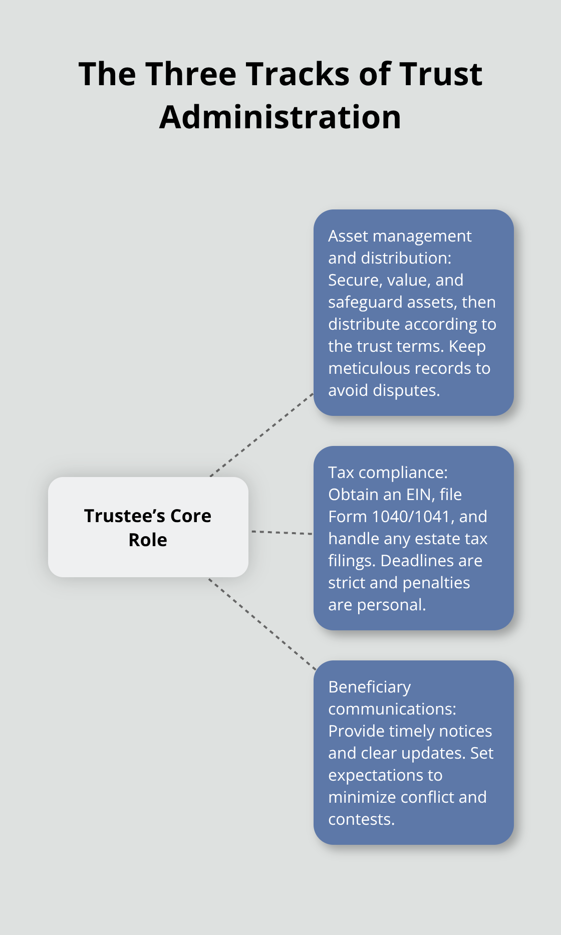 Hub-and-spoke visual showing the three parallel tracks a trustee manages during trust administration. - trust administration checklist