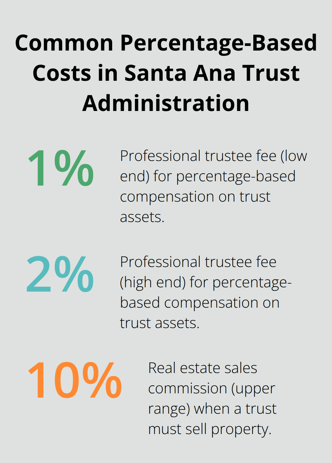 Chart showing key percentage-based costs for Santa Ana trust administrations