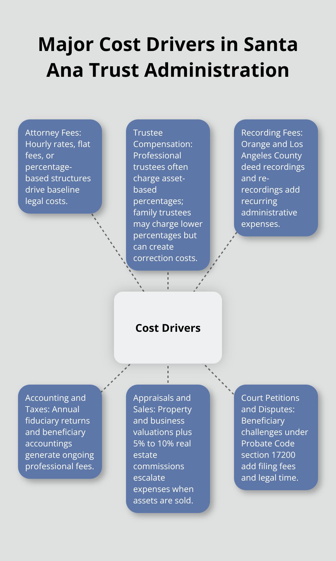 Hub-and-spoke diagram showing primary drivers of trust administration costs in Santa Ana