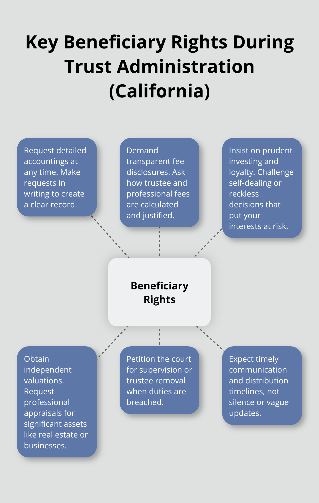 Visual summary of core beneficiary rights in California trust administration - trust administration for beneficiaries