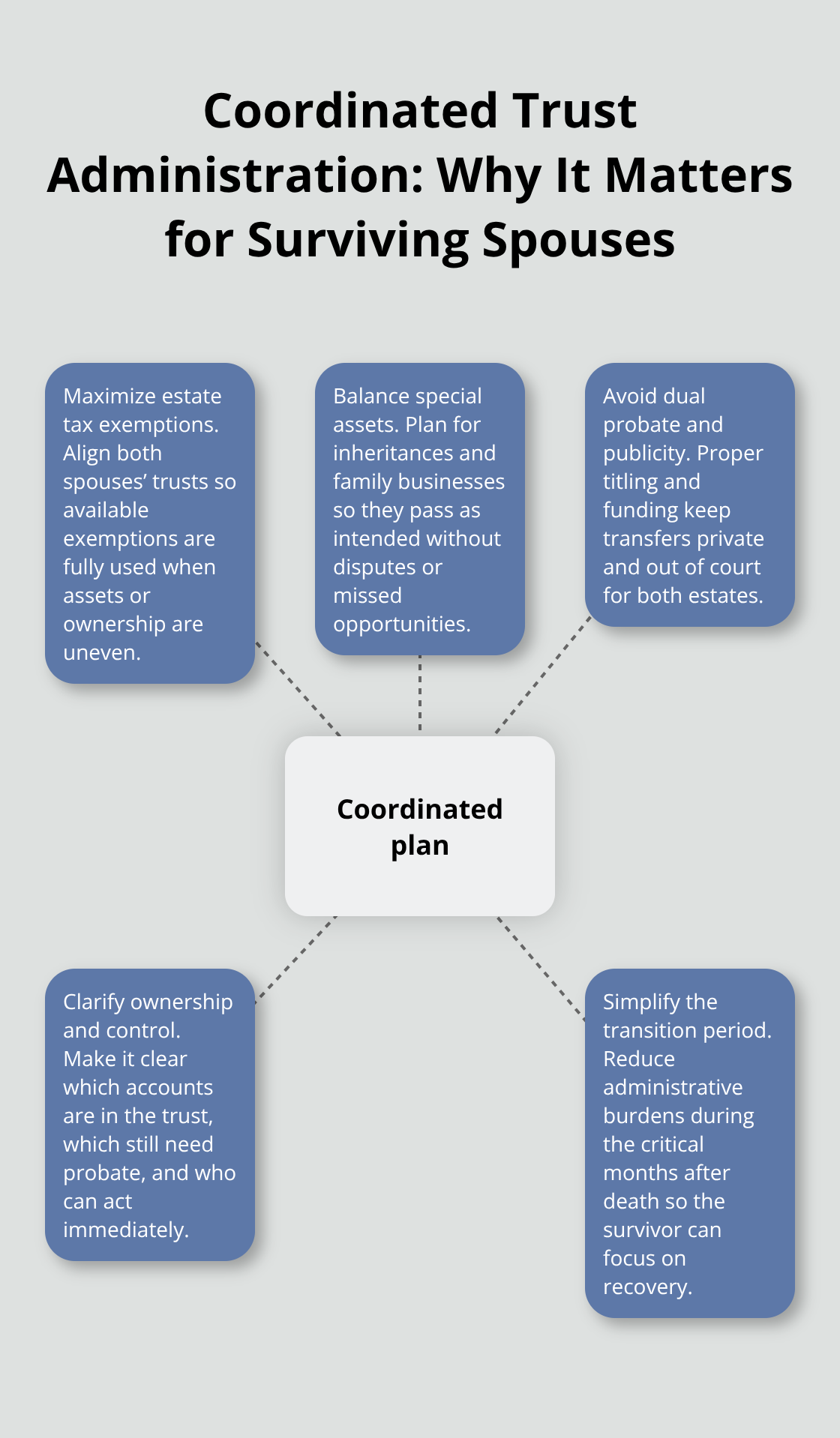 Visual hub showing how a coordinated trust plan protects the surviving spouse through tax, probate, and control benefits.