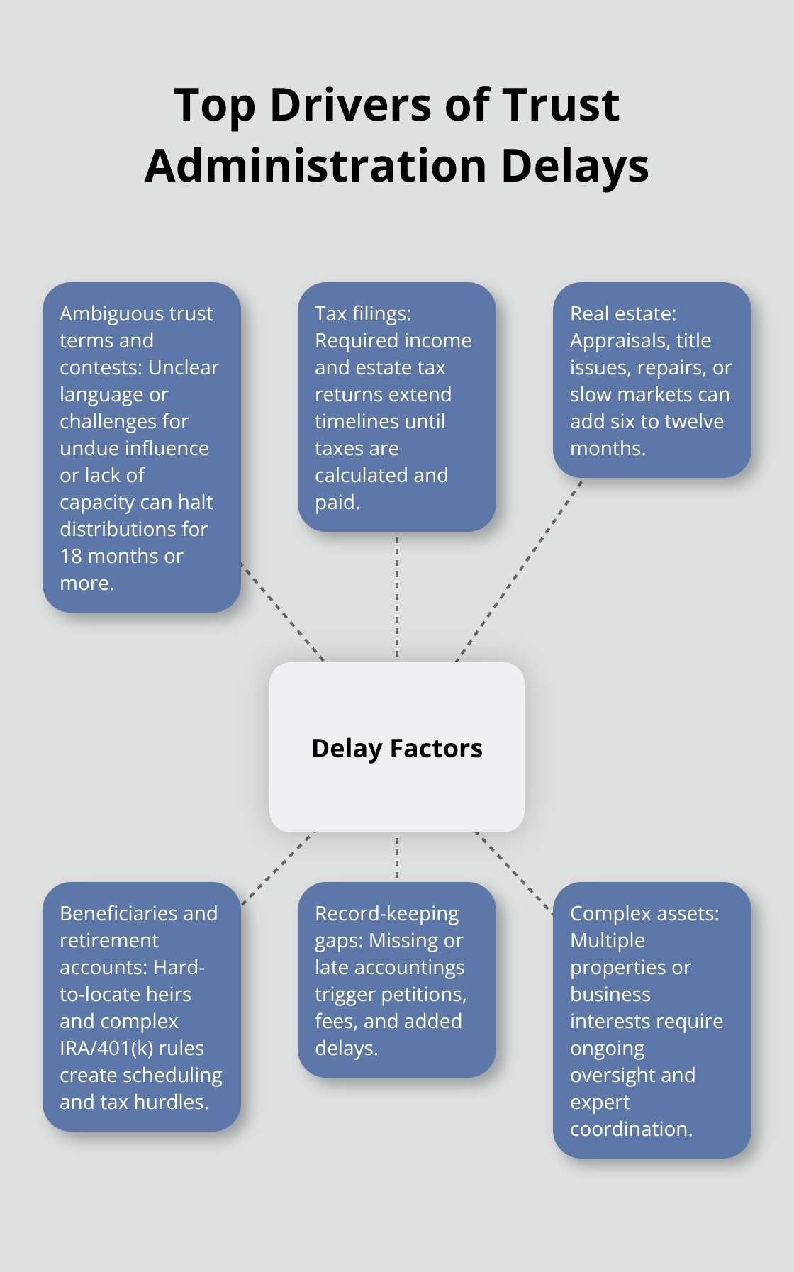 Hub-and-spoke diagram showing the major factors that prolong trust administration timelines. - trust administration for heirs