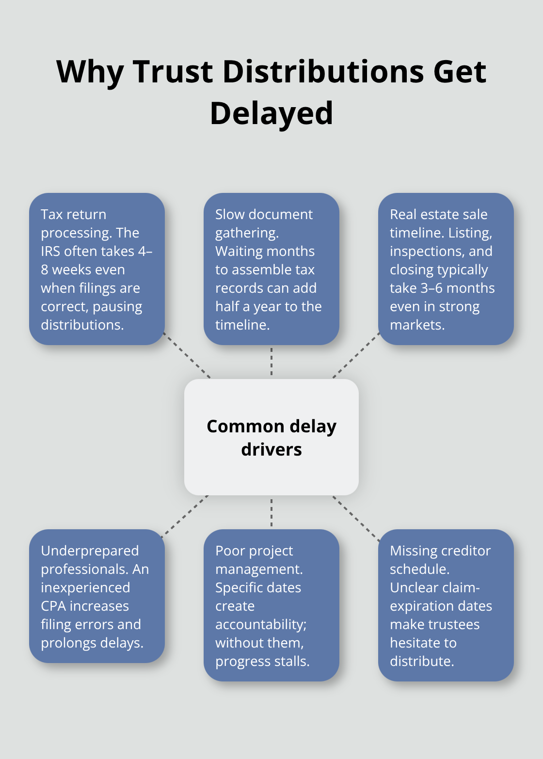 Hub-and-spoke visual showing common drivers of distribution delays in trust administration - trust administration for heirs