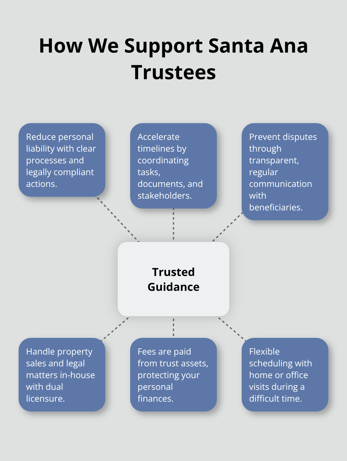 Hub-and-spoke diagram showing the firm’s key support pillars for trust administration. - trust administration help